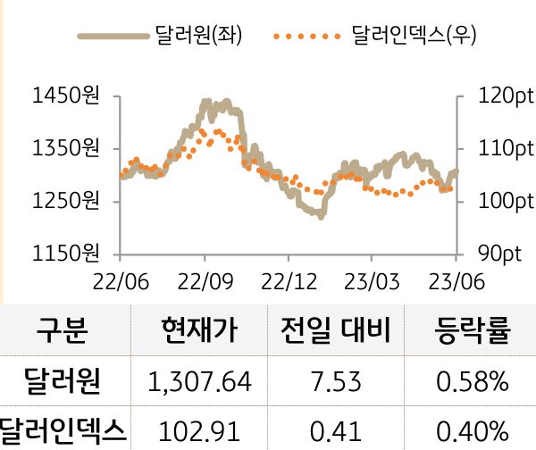 외환(달러원/달러인덱스)