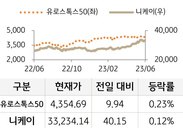 선진 증시(유럽/일본)