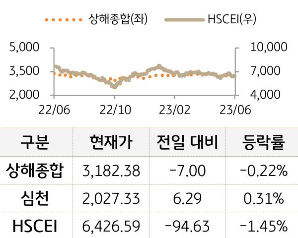중국 증시(본토/홍콩)