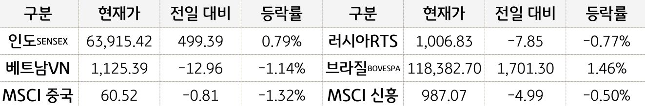 신흥국 증시