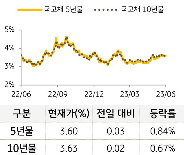 국고채 금리