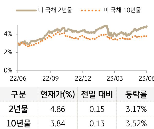미 국채 금리