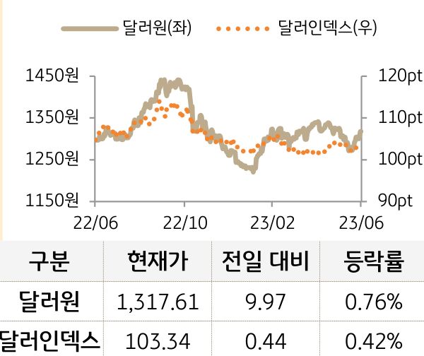 외환(달러원/달러인덱스)