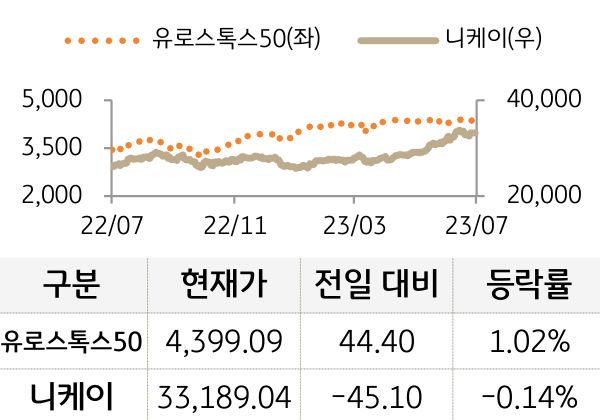 선진 증시(유럽/일본)