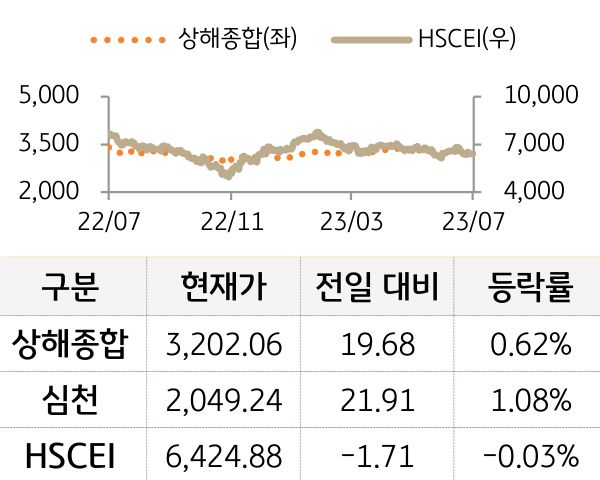 중국 증시(본토/홍콩)