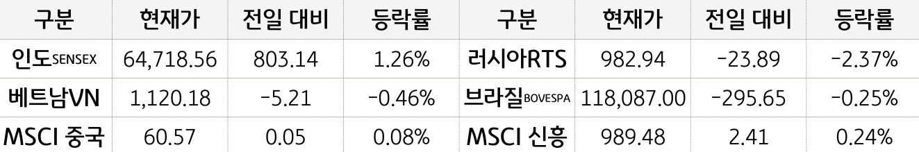 신흥국 증시