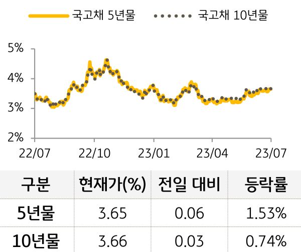 국고채 금리