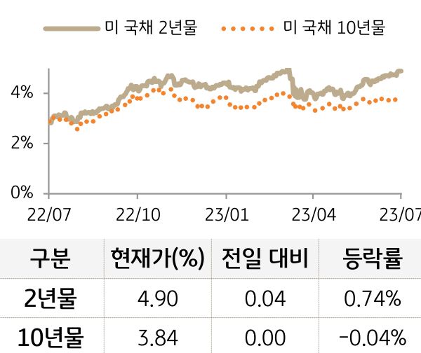 미 국채 금리