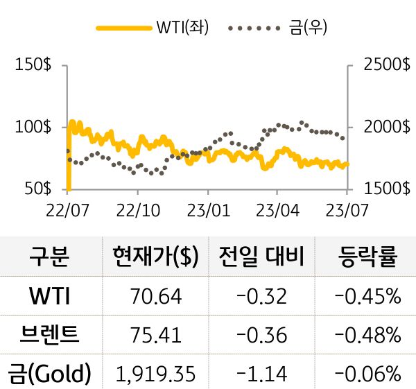 원자재(국제유가/금)