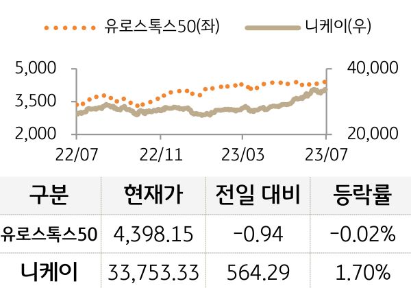 선진 증시(유럽/일본)