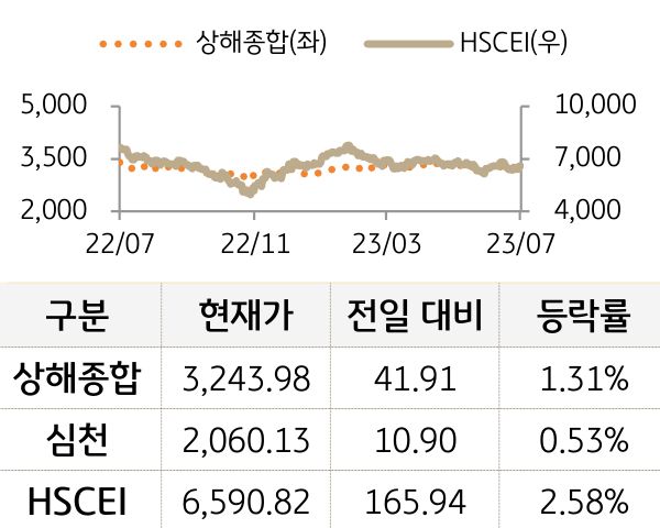 중국 증시(본토/홍콩)