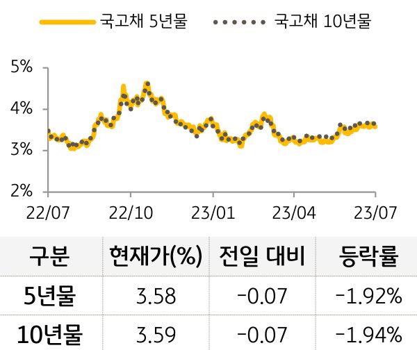 국고채 금리