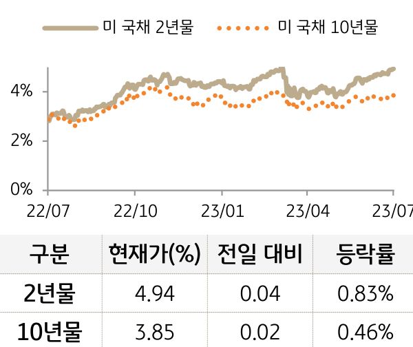 미 국채 금리