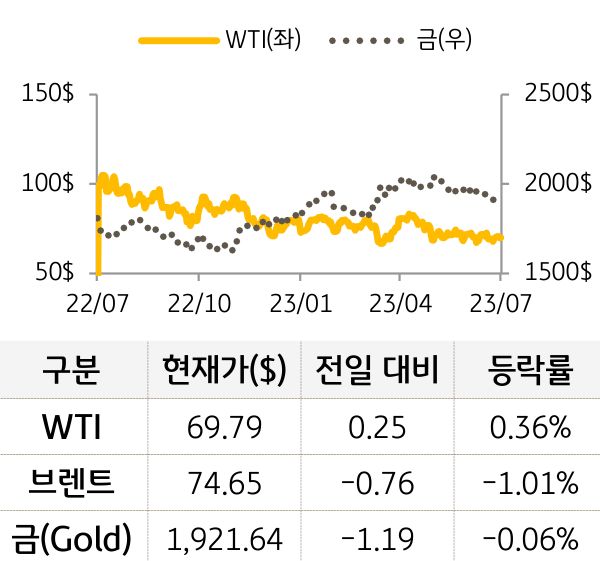 원자재(국제유가/금)