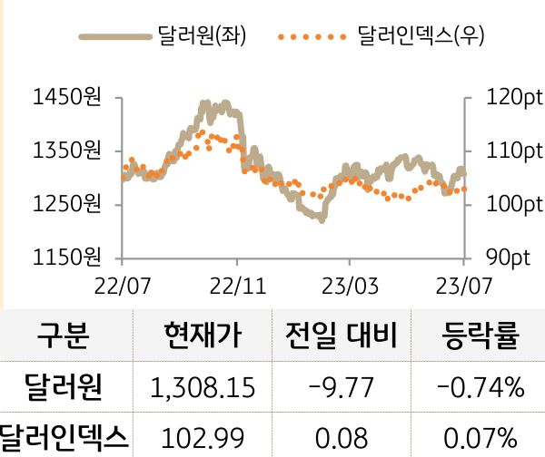 외환(달러원/달러인덱스)