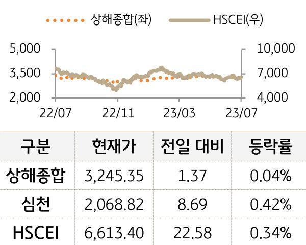 중국 증시(본토/홍콩)