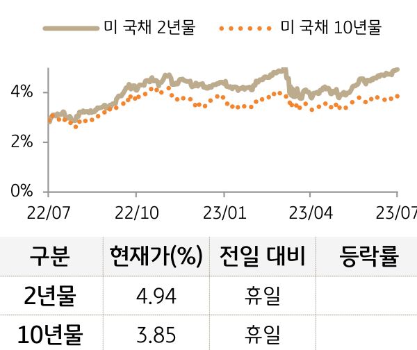 미 국채 금리