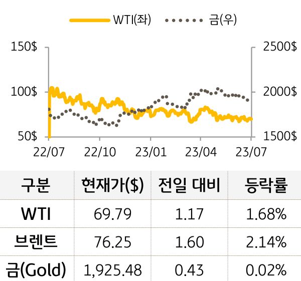 원자재(국제유가/금)