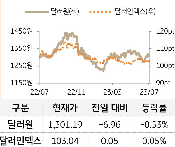 외환(달러원/달러인덱스)