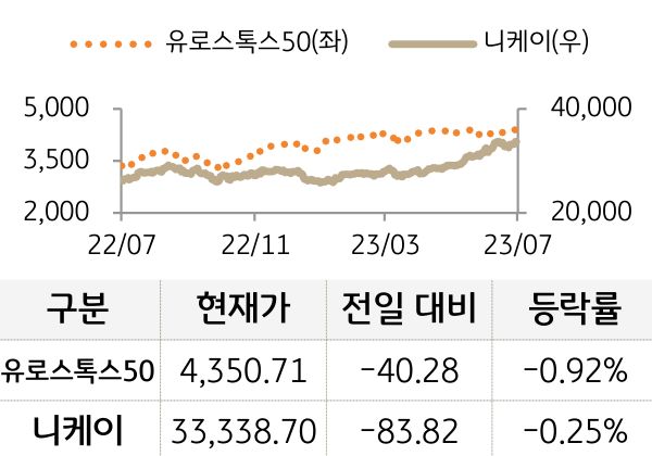 선진 증시(유럽/일본)