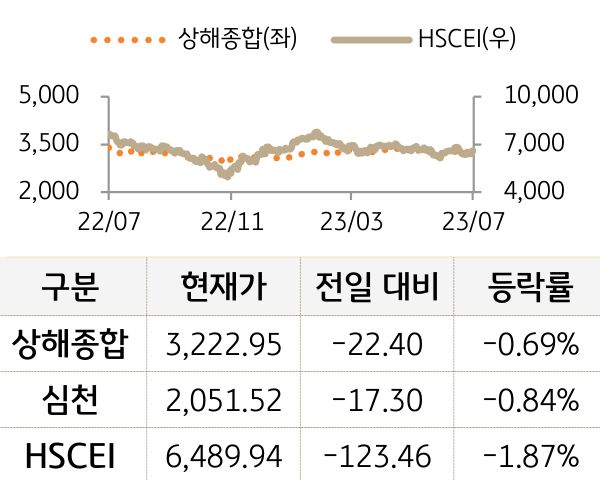 중국 증시(본토/홍콩)