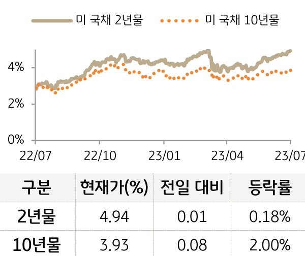 미 국채 금리