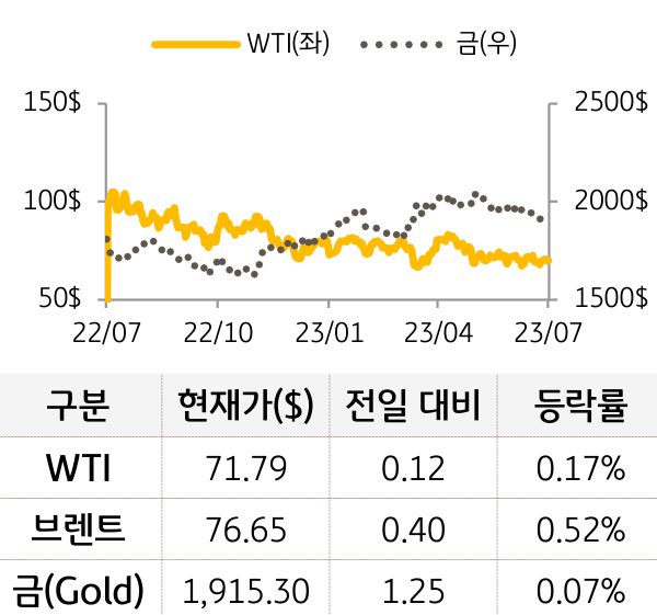 원자재(국제유가/금)