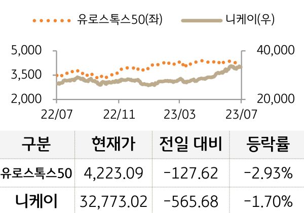 선진 증시(유럽/일본)