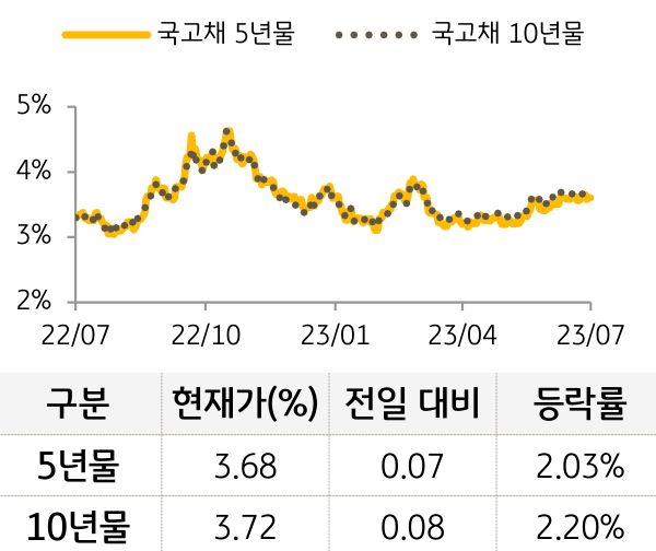 국고채 금리