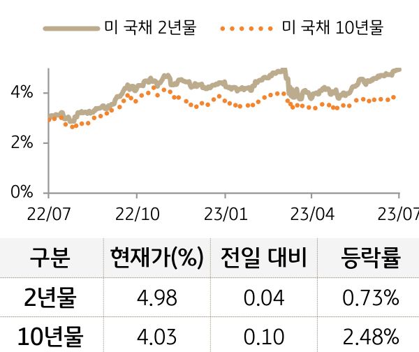 미 국채 금리