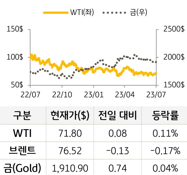 원자재(국제유가/금)