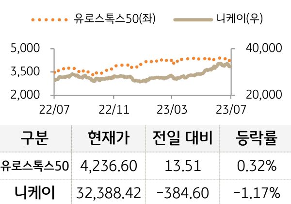 선진 증시(유럽/일본)