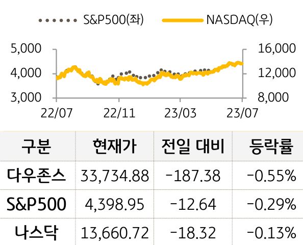 미국 증시