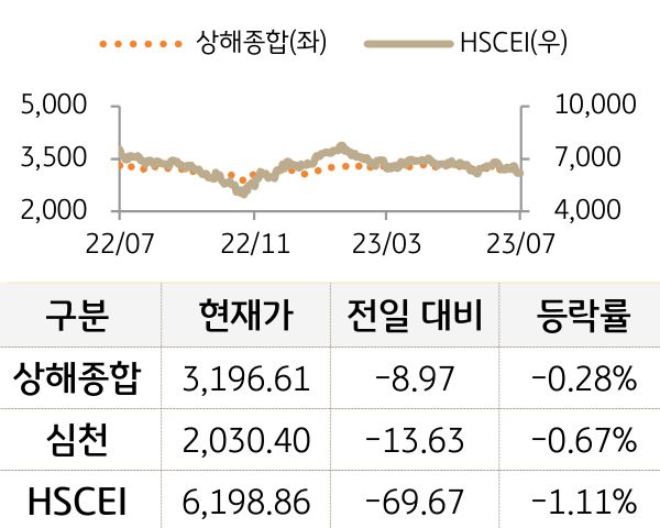 중국 증시(본토/홍콩)