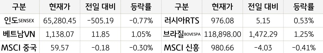 신흥국 증시