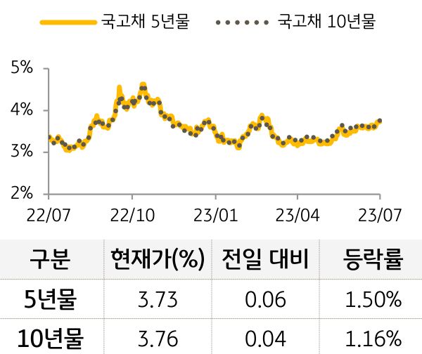 국고채 금리