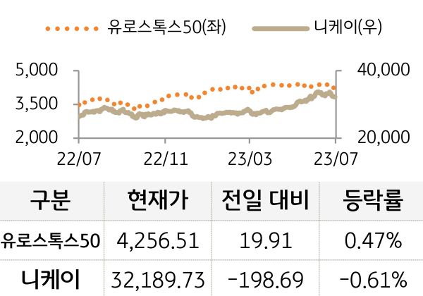 선진 증시(유럽/일본)