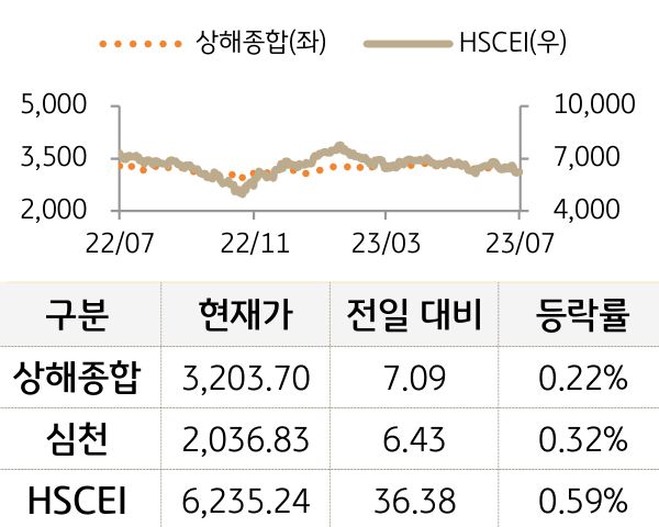 중국 증시(본토/홍콩)