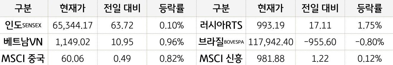 신흥국 증시