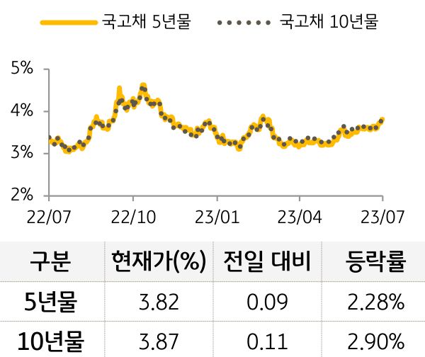 국고채 금리