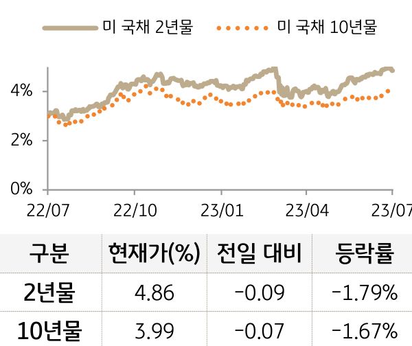 미 국채 금리