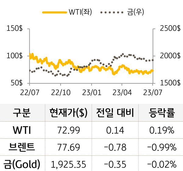 원자재(국제유가/금)