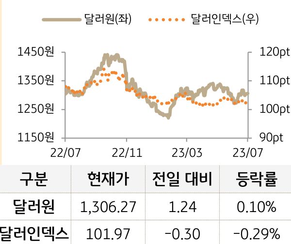 외환(달러원/달러인덱스)