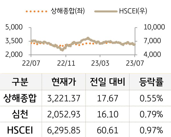중국 증시(본토/홍콩)