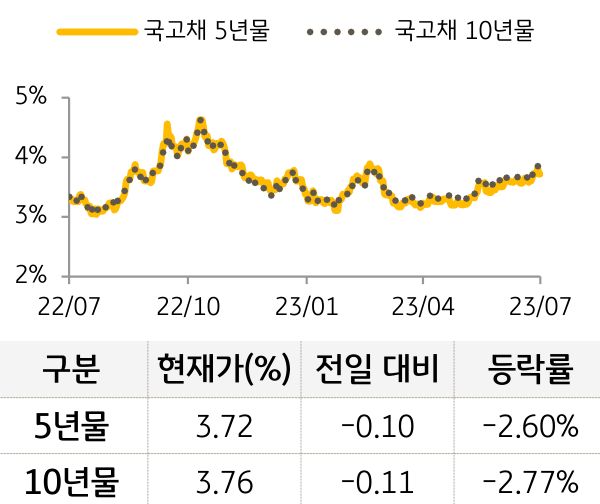 국고채 금리