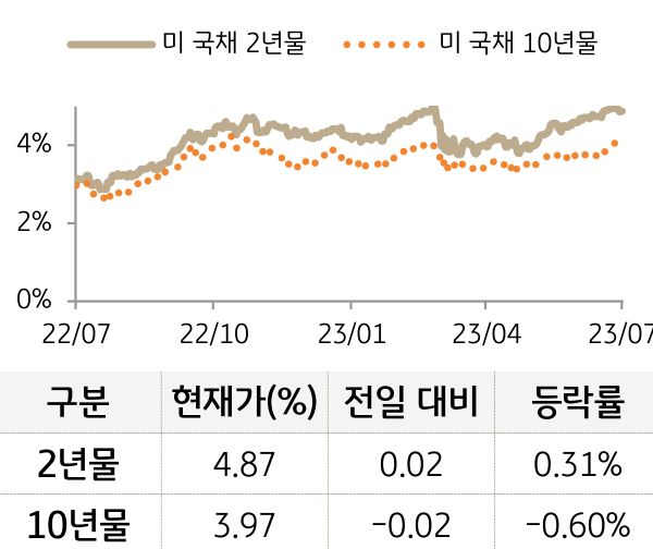 미 국채 금리