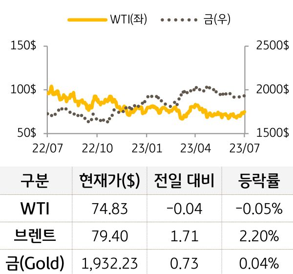 원자재(국제유가/금)