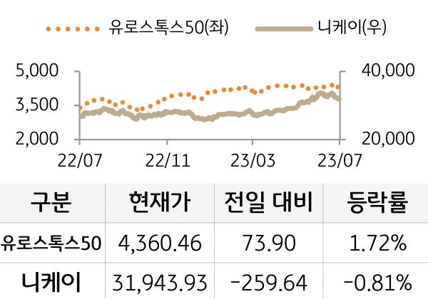 선진 증시(유럽/일본)