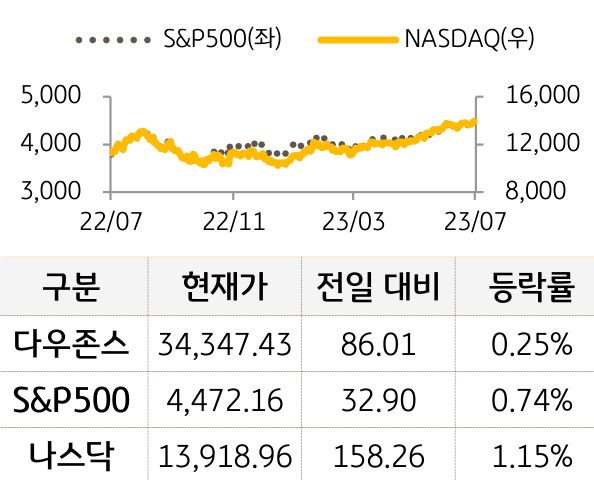 미국 증시