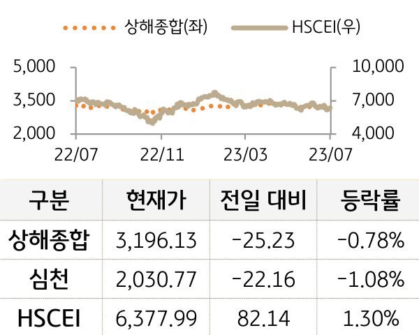 중국 증시(본토/홍콩)